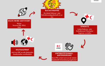 © ÖRK Grafik: so funktioniert die internationale Katastrophenhilfe