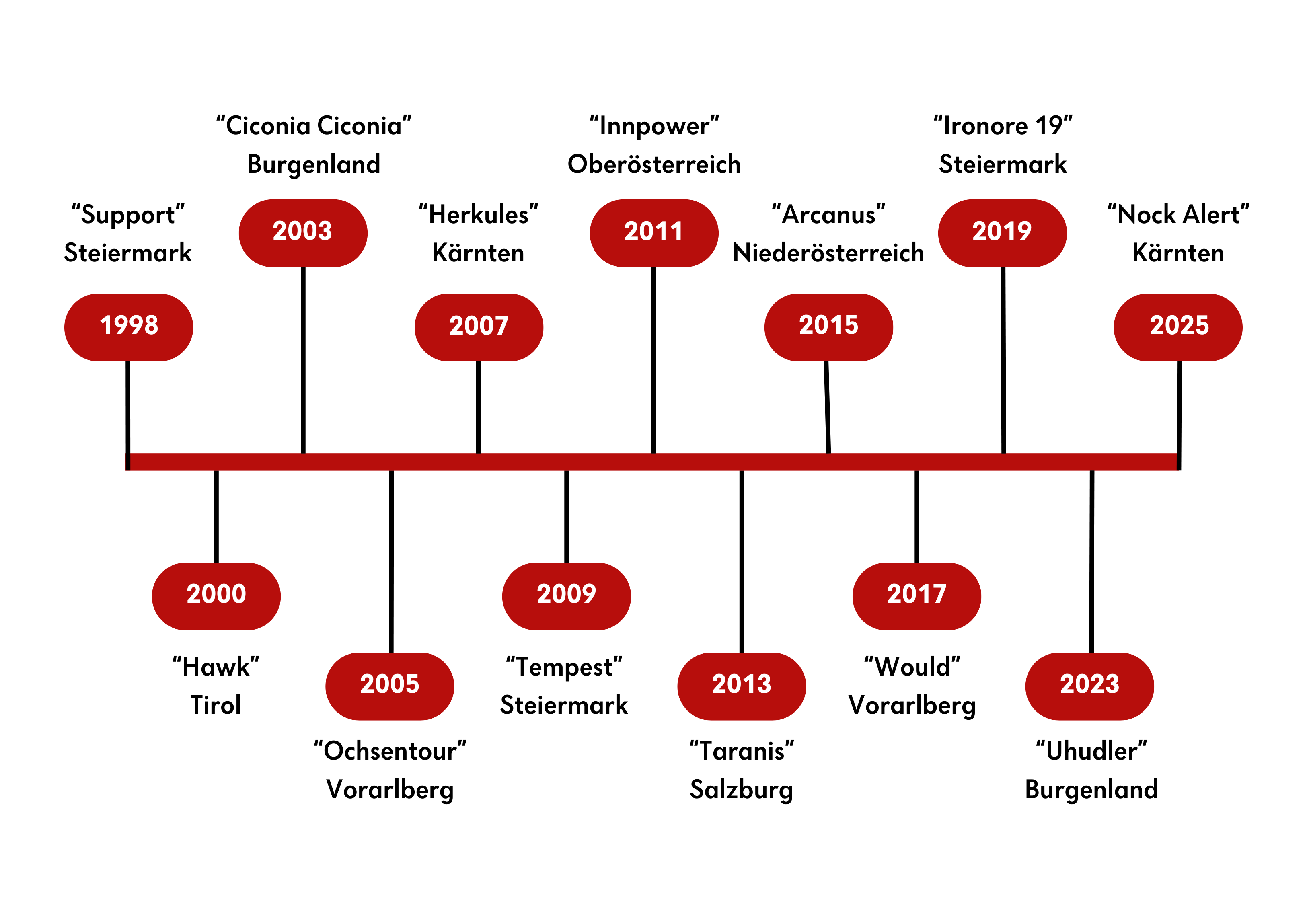 Zeitachse aller Bundesübungen seit 1998