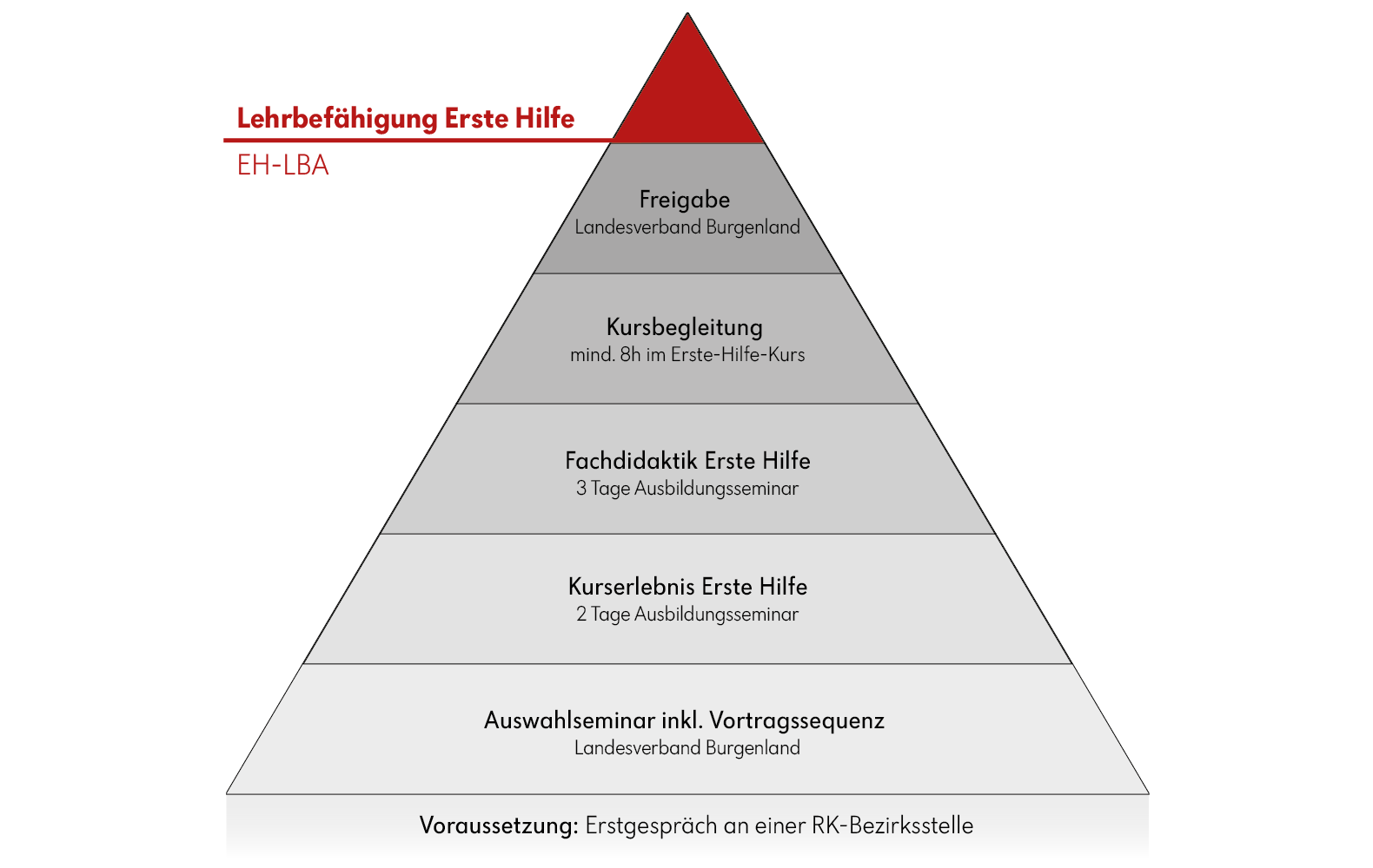 Ausbildungsstufen Lehrbeauftragte:r Erste Hilfe beim Roten Kreuz Burgenland Ausbildungsstufen Lehrbeauftragte:r Erste Hilfe beim Roten Kreuz Burgenland