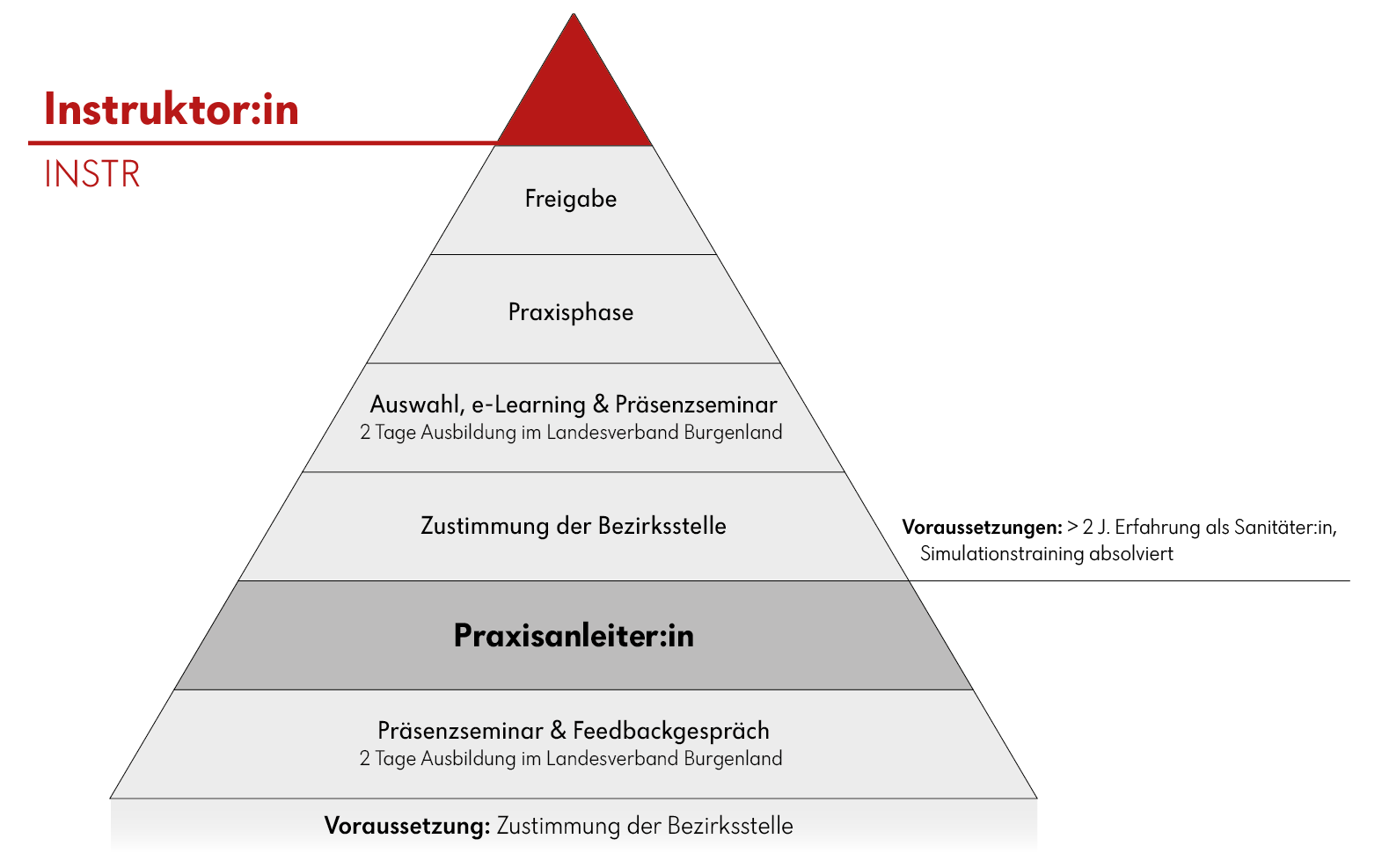Ausbildungsstufen Instruktor:in beim Roten Kreuz Burgenland Ausbildungsstufen Instruktor:in beim Roten Kreuz Burgenland