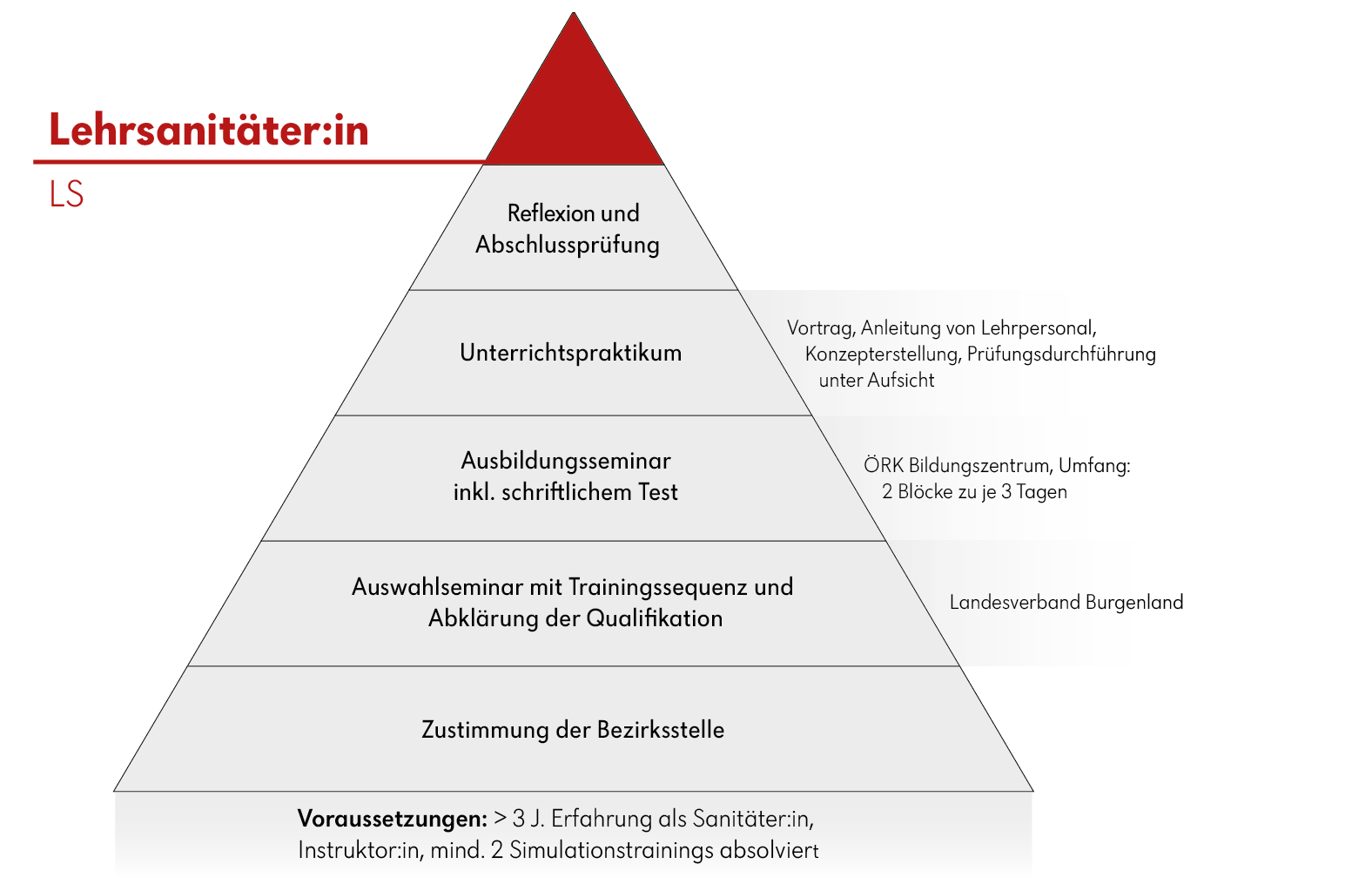 Ausbildungsstufen Lehrsanitäter:in beim Roten Kreuz Burgenland Ausbildungsstufen Lehrsanitäter:in beim Roten Kreuz Burgenland