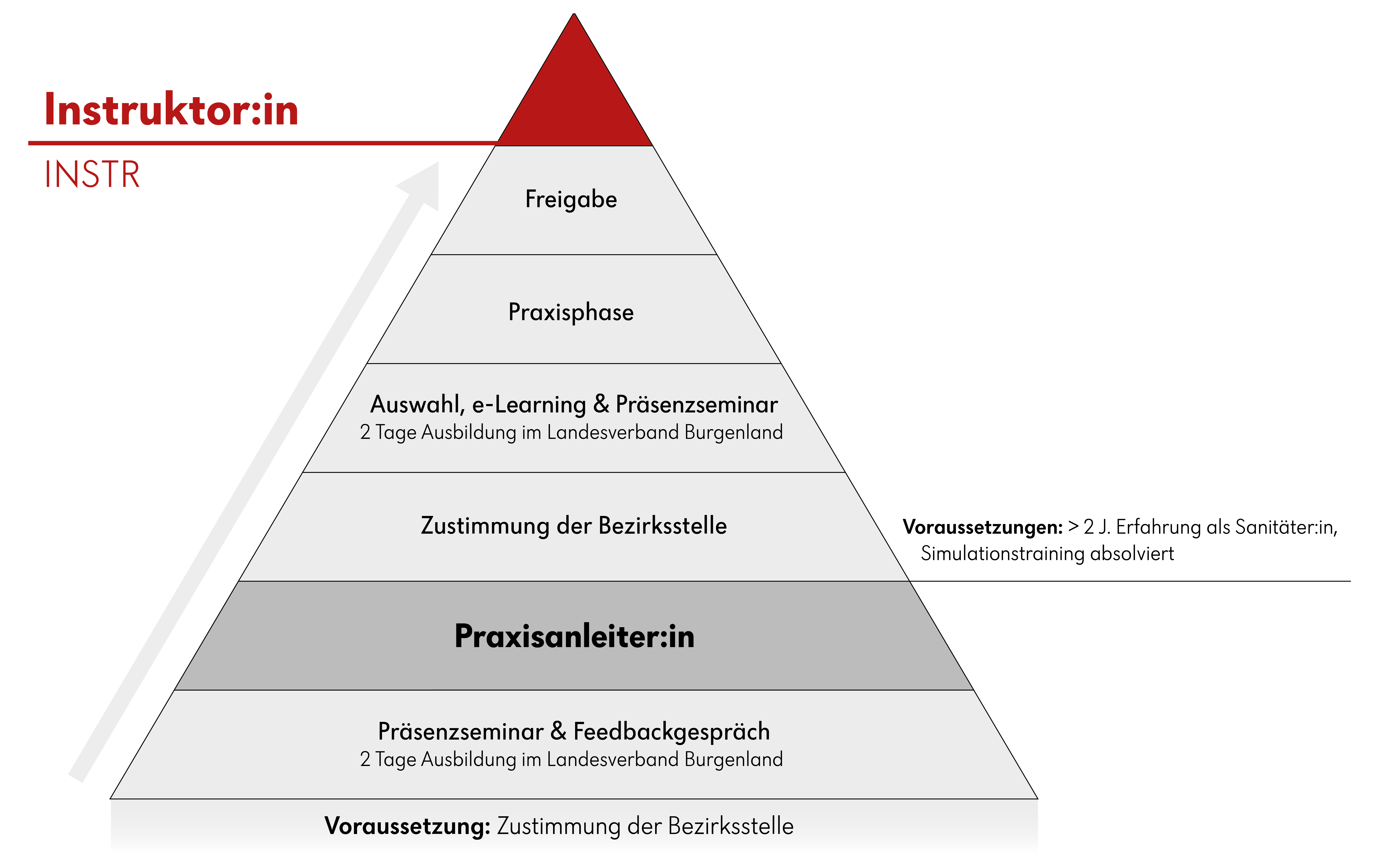 Ausbildungsstufen Instruktor:in beim Roten Kreuz Burgenland