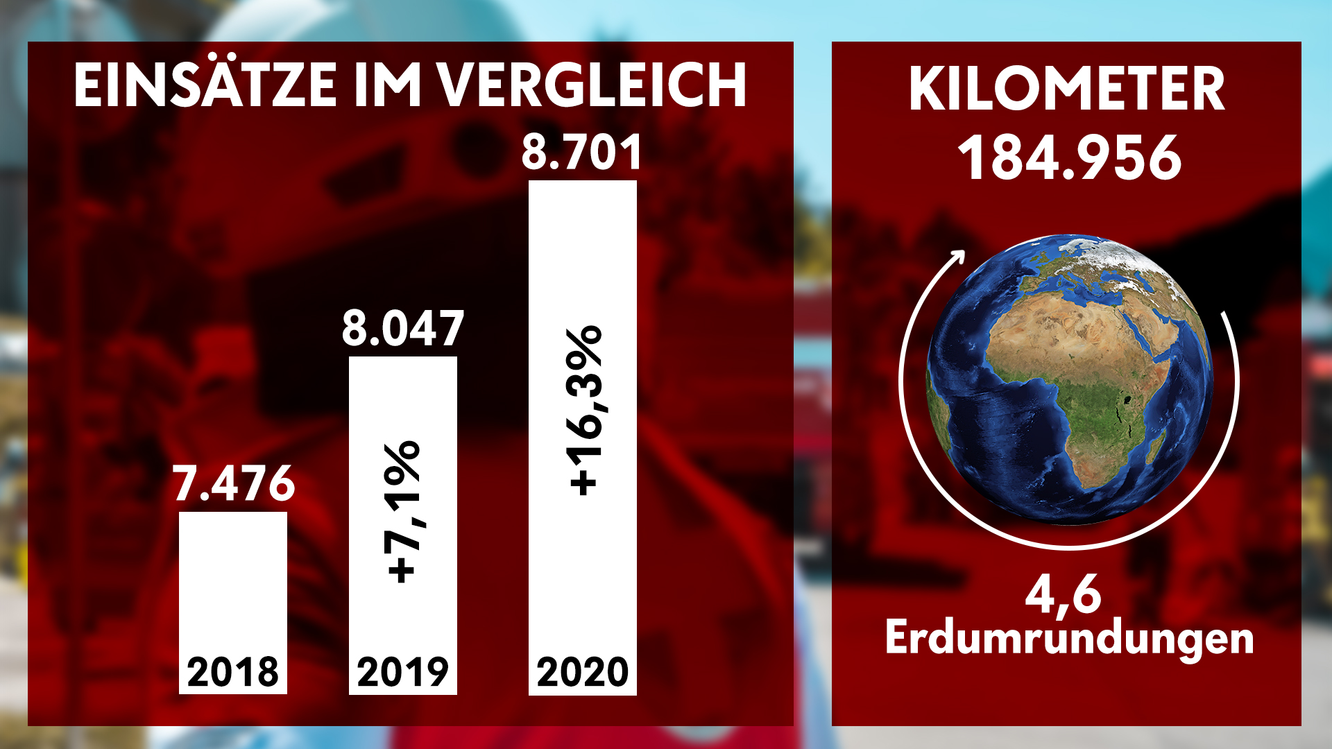 Einsatzstatistik des Jahres 2020 im Vergleich mit den letzten Jahren.