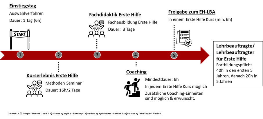 Infografik zu den Ausbildungsschritten für Erste-Hilfe-Trainer und Trainerinnen